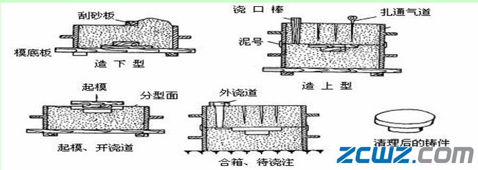 鑄件的手工造型